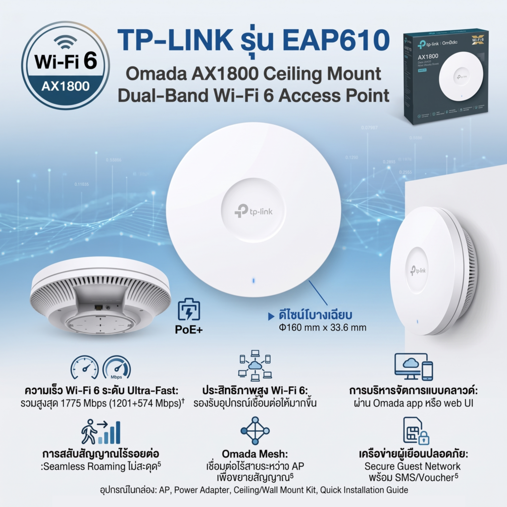 TP-LINK EAP610 อุปกรณ์กระจายสัญญาณ Wi-Fi 6 แบบติดเพดาน ความเร็วระดับ AX1800 สำหรับองค์กรและบ้านพักอาศัย